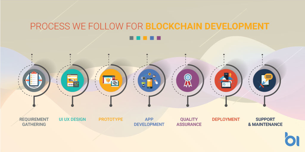 Blockchain Development Services | Blockchain Development Solutions