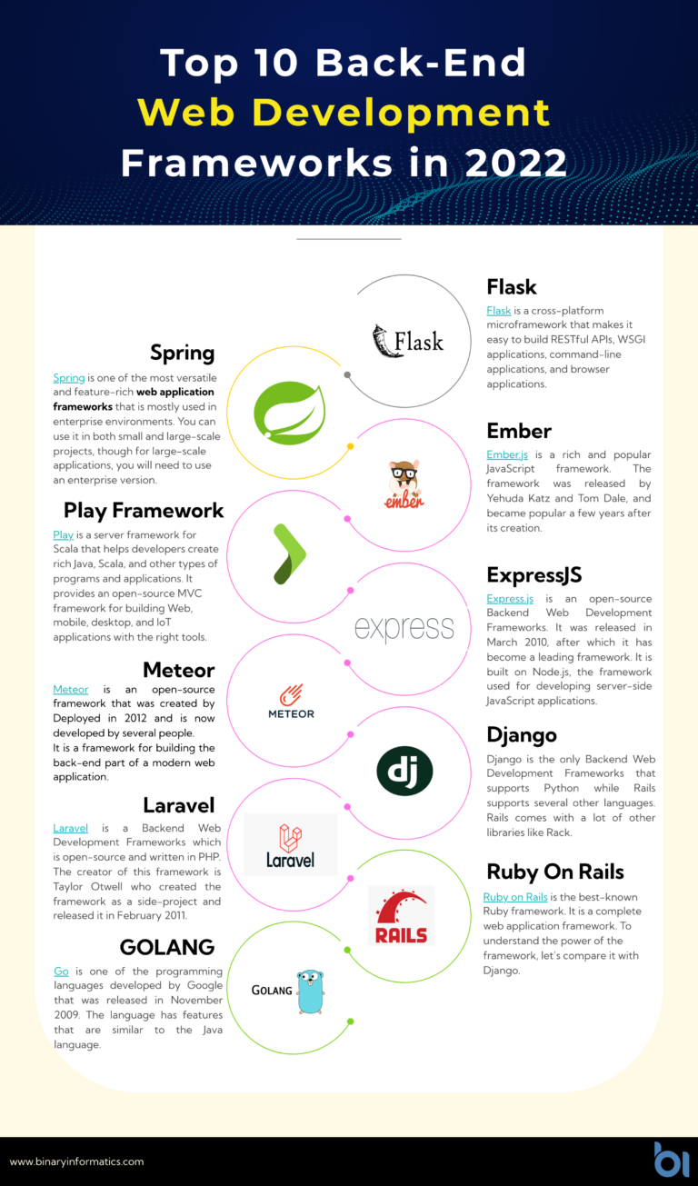 Top 10 Backend Web Development Frameworks In 2022